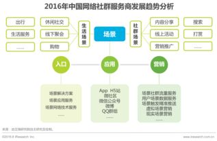 2016年中国网络社群研究报告 网络技术服务驱动社群生态变革